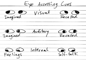 NLP Eye Accessing Cues